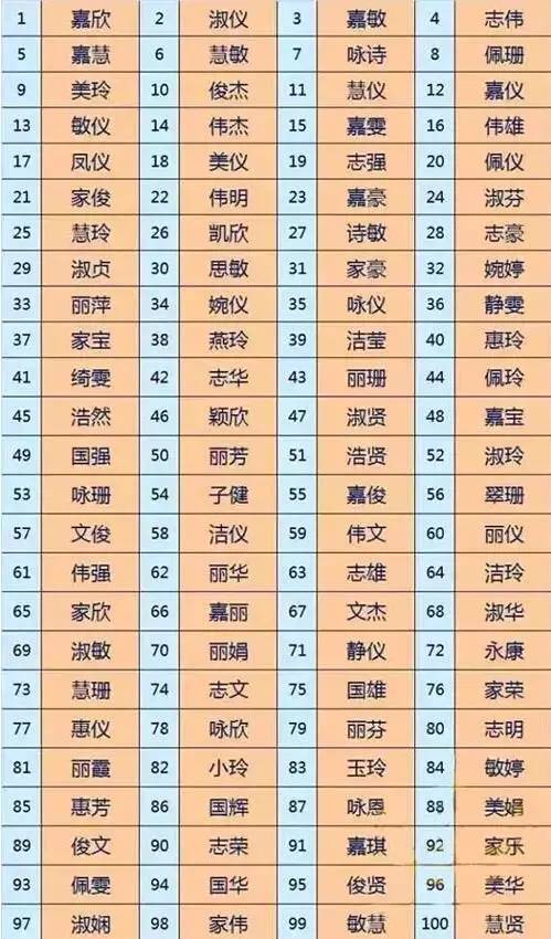 在80后和90后这一波人里,"嘉","欣","志","伟","玲","敏"等几个单字的