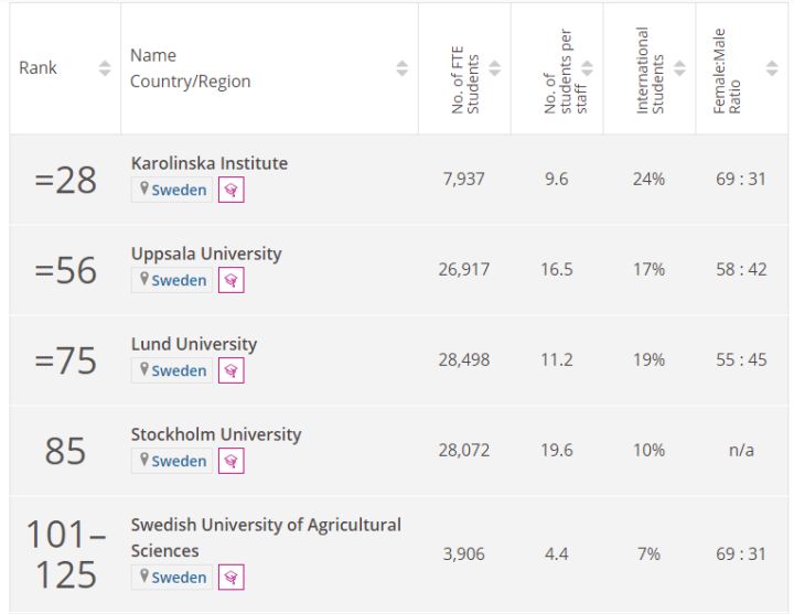 2022年泰晤士世界大学学科排名出炉！|瑞典篇（下）