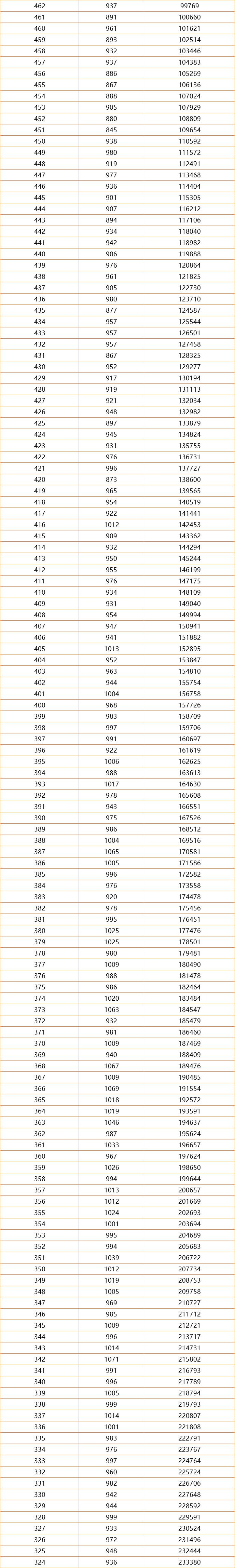 一分一档！河南2021高考成绩排名出炉，600分以上超3万人，真牛