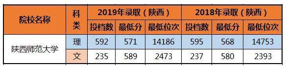 最全！陕西 23 所一本高校大盘点！附王牌专业推荐及最新录取线