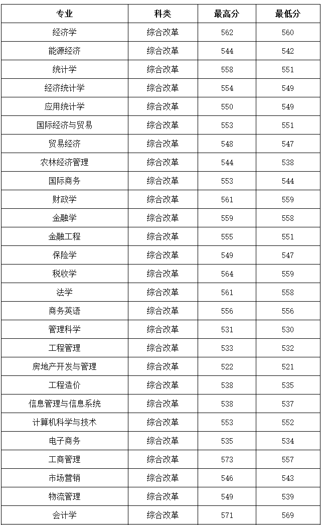 2021年山西财经大学录取分数