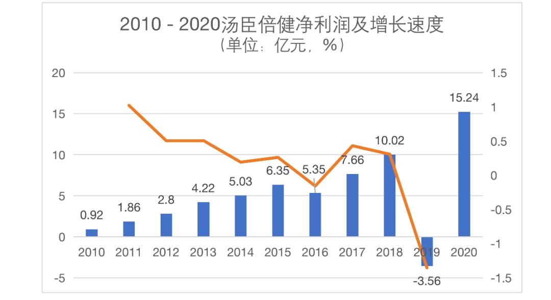 汤臣倍健,婴童保健板块尚须一战