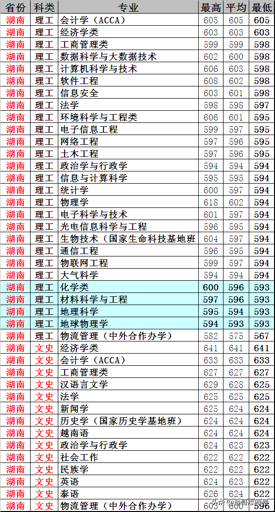 云南大学：20省专业录取分数线，新晋“双一流”表现揭晓