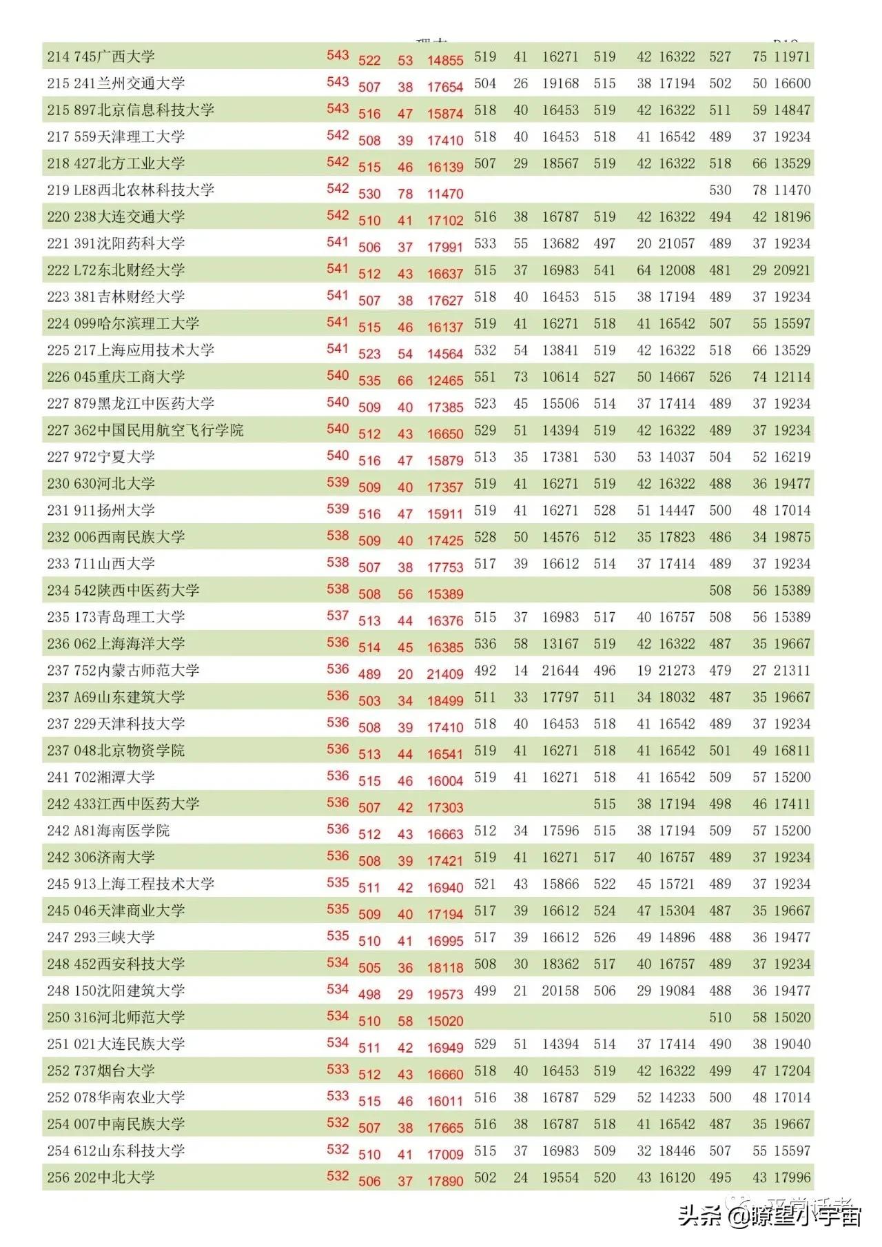 2021年内蒙古高考志愿填报分析，附近三年全国高校在蒙招生投档线