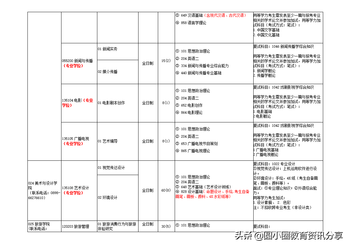 海南大学研究生处（海南大学2021年硕士研究生专业目录一览表）