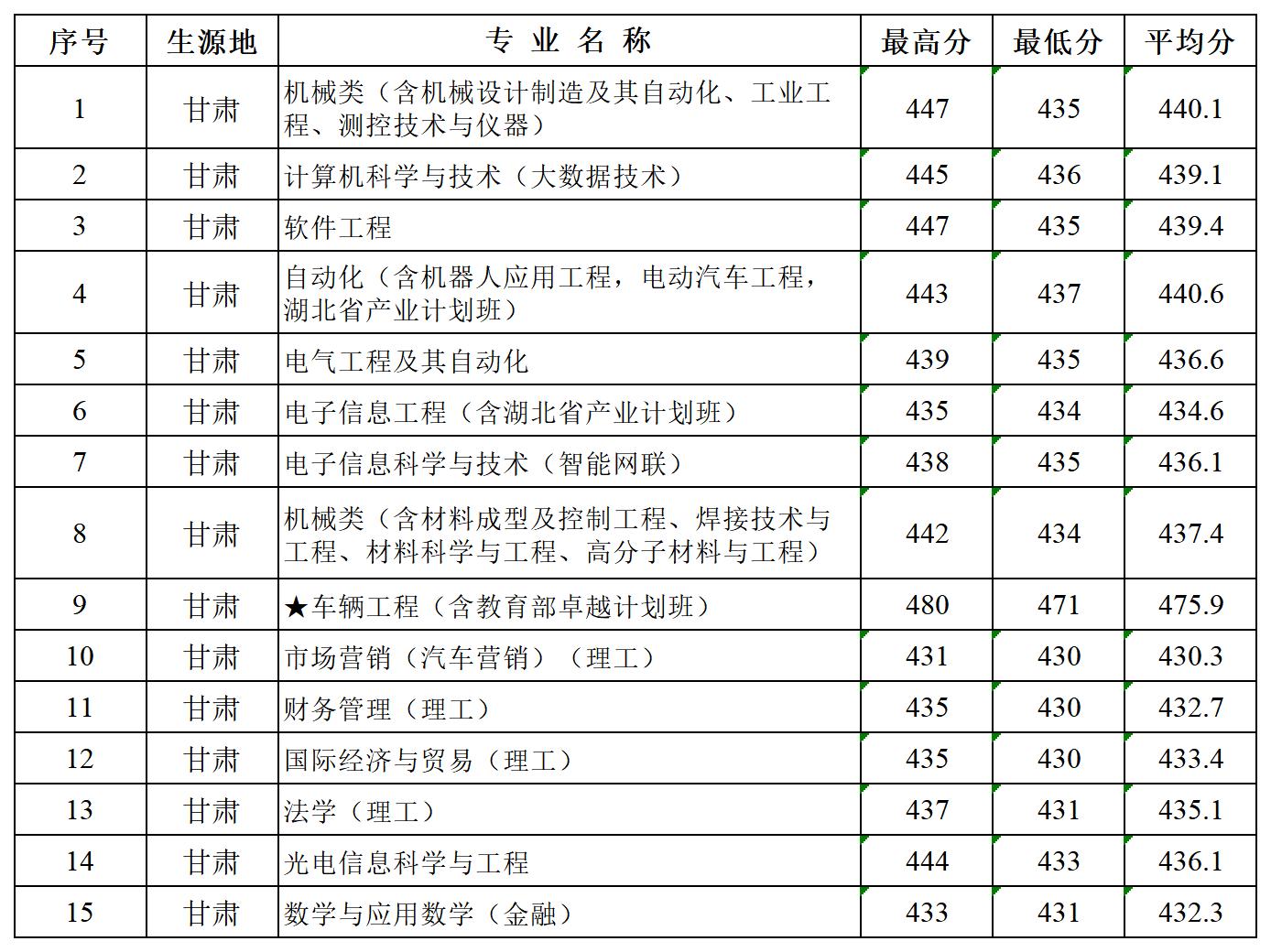 多少分可以报湖北汽车工业学院？