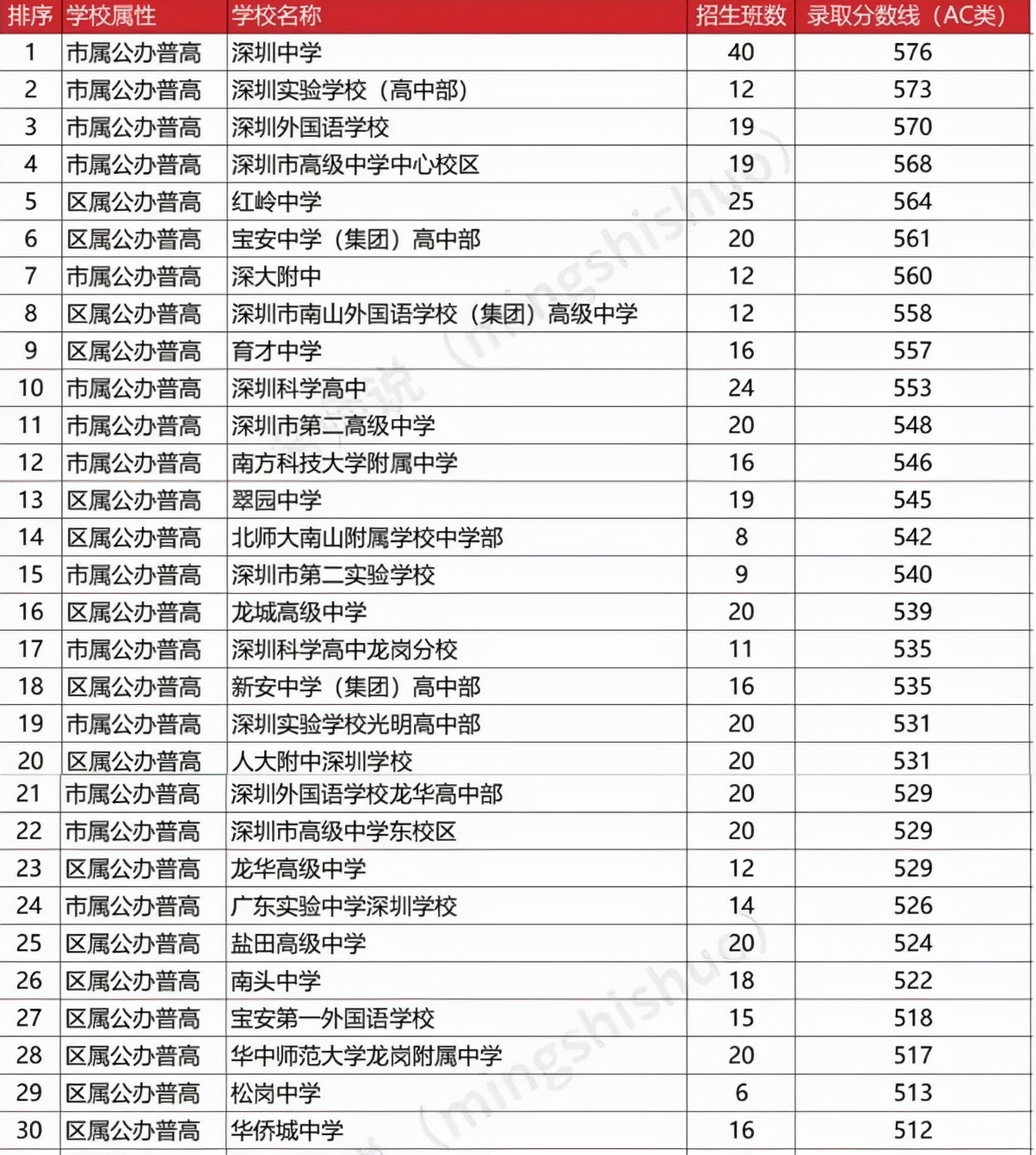 深圳高中排名前50学校分数线，2022深圳高中排名一览表(附2022年最新排行榜前十名单)