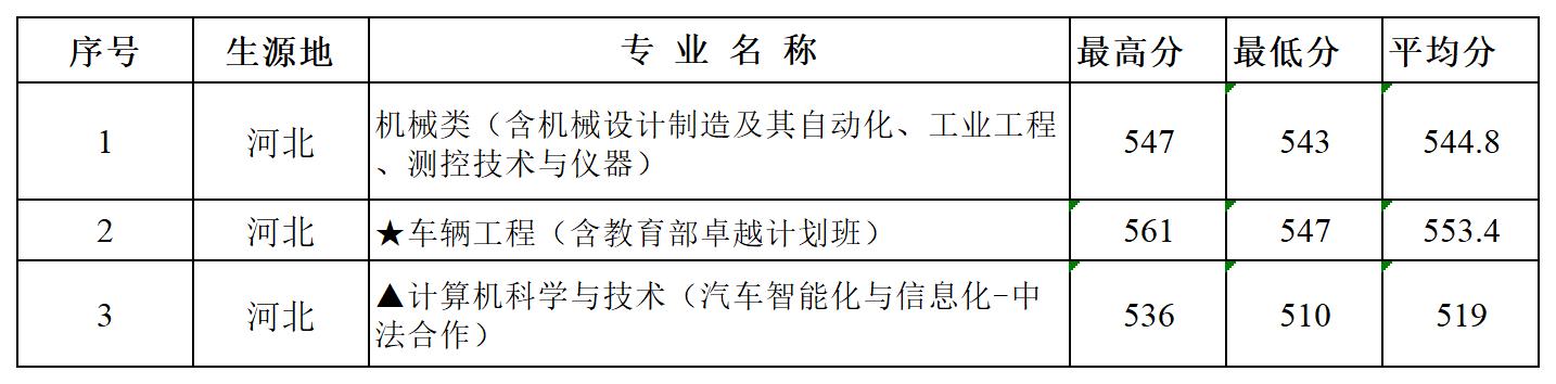 多少分可以报湖北汽车工业学院？