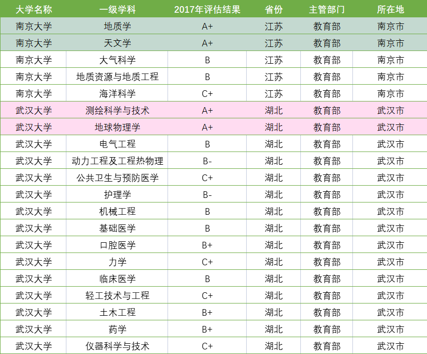 国内两大高考名校，“华五”南京大学和“网红”武汉大学谁更强？