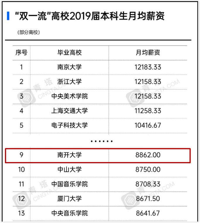 南开大学晒出