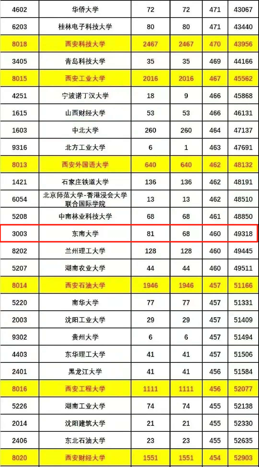 工科985高校“爆冷”，投档线460分，还有大量空余名额