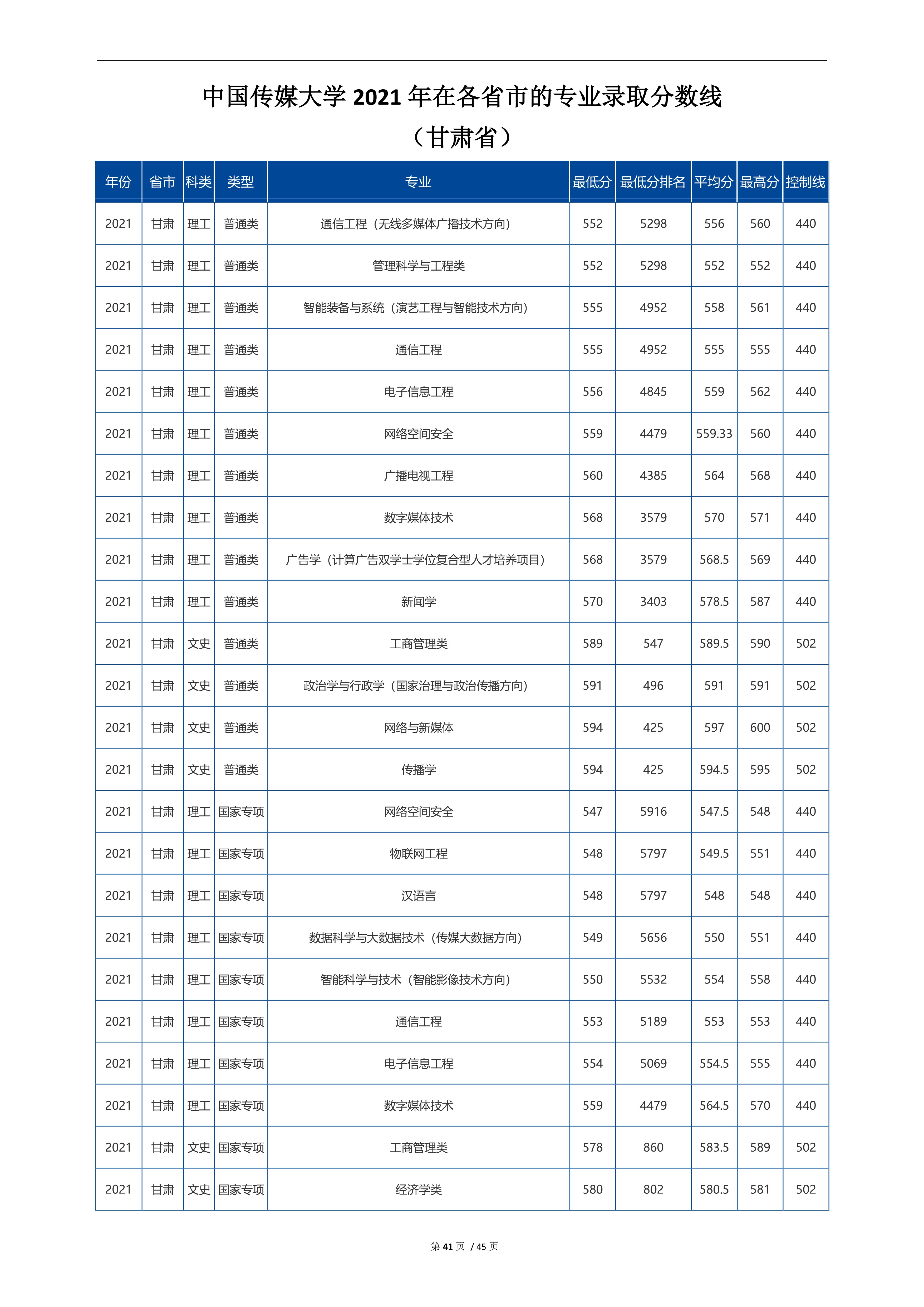 2022高考：中国传媒大学2021年在各省市招生的专业录取分数线