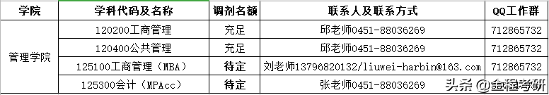 2021考研院校金融经济类专业调剂信息汇总，持续更新