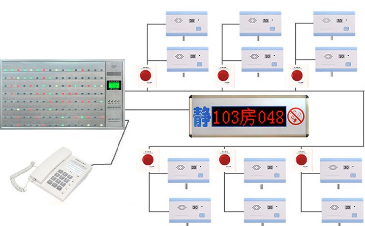 三,呼叫显示系统也称为紧急呼叫显示器,该显示器分为只有电源线的和