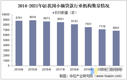 2021年中国小额贷款行业市场现状，重庆是小额贷款产业龙头「图」