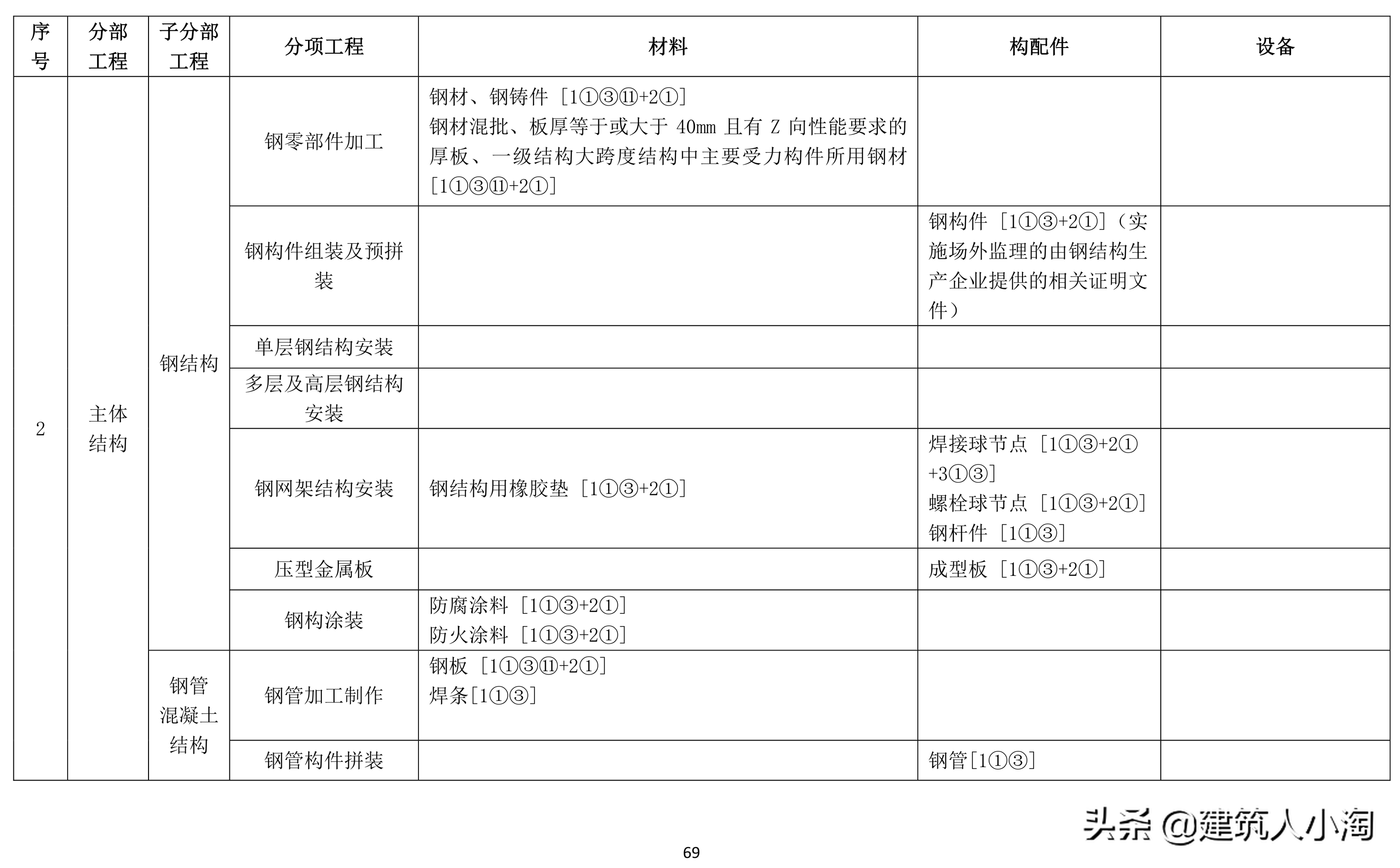 「规范分享」建筑材料构配件和设备进场质量控制TB0101-301-2018