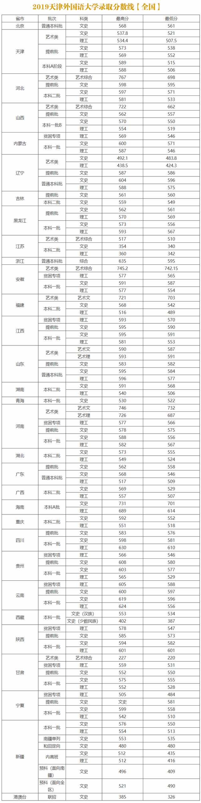 天津外国语大学2018-2020各省分专业录取分及计划！收藏