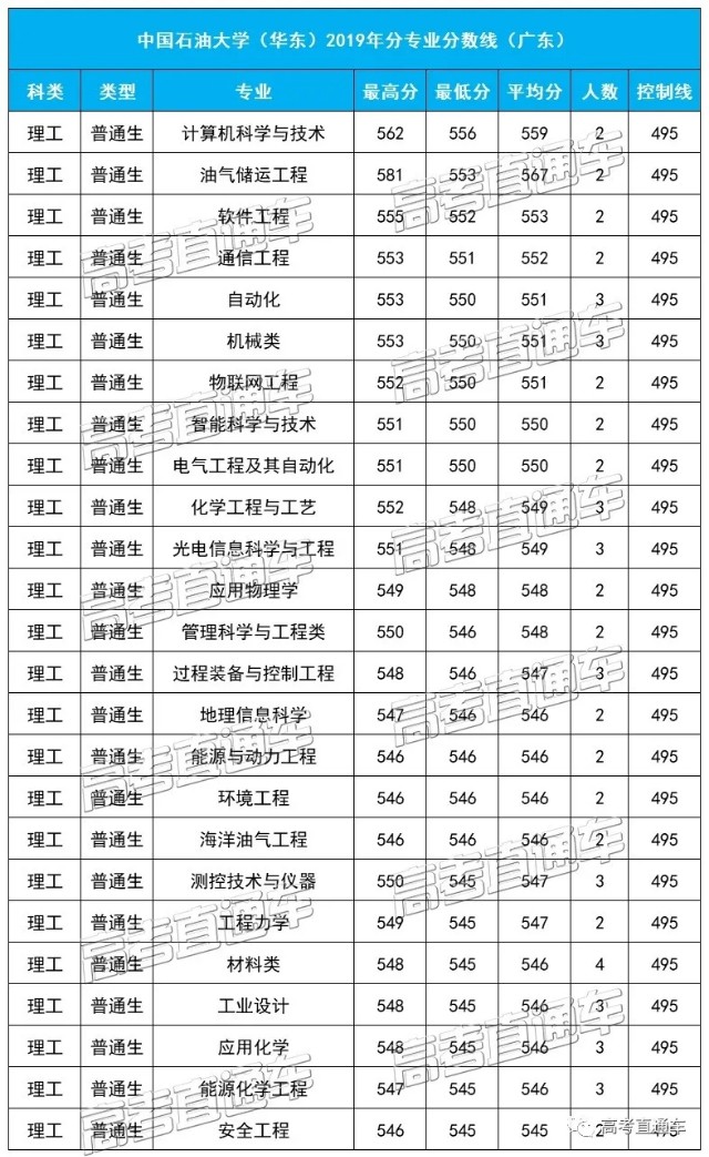 中国石油大学（华东）2019各省分专业分数线，你离心仪专业差几分