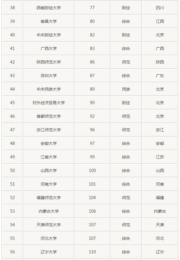 志愿填报：全国140所文科“一本”大学排名，你知道几个？