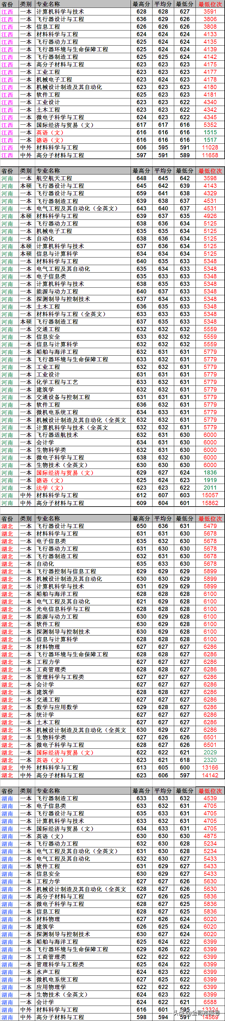 西北工业大学：24省市分专业录取位次排序，有你们省的吗？