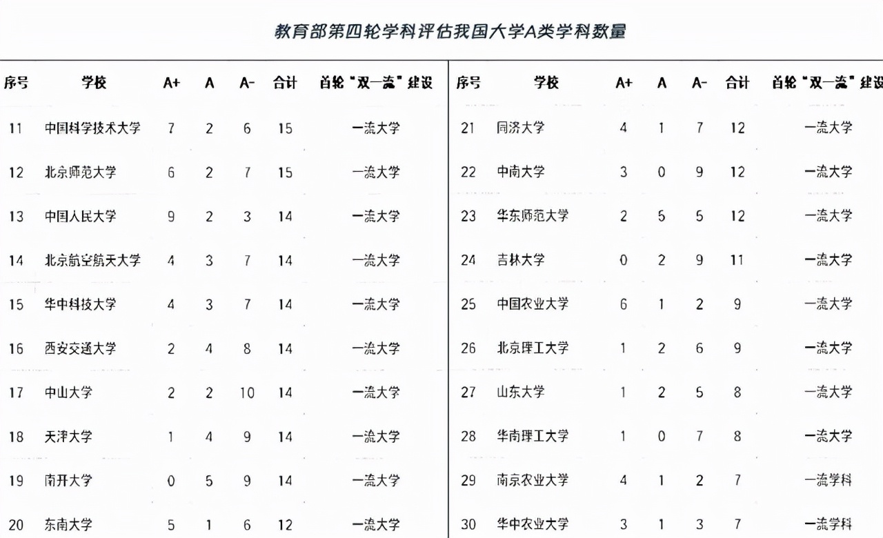 我国A类学科较多的100+所大学，浙大居榜首，四川大学成黑马