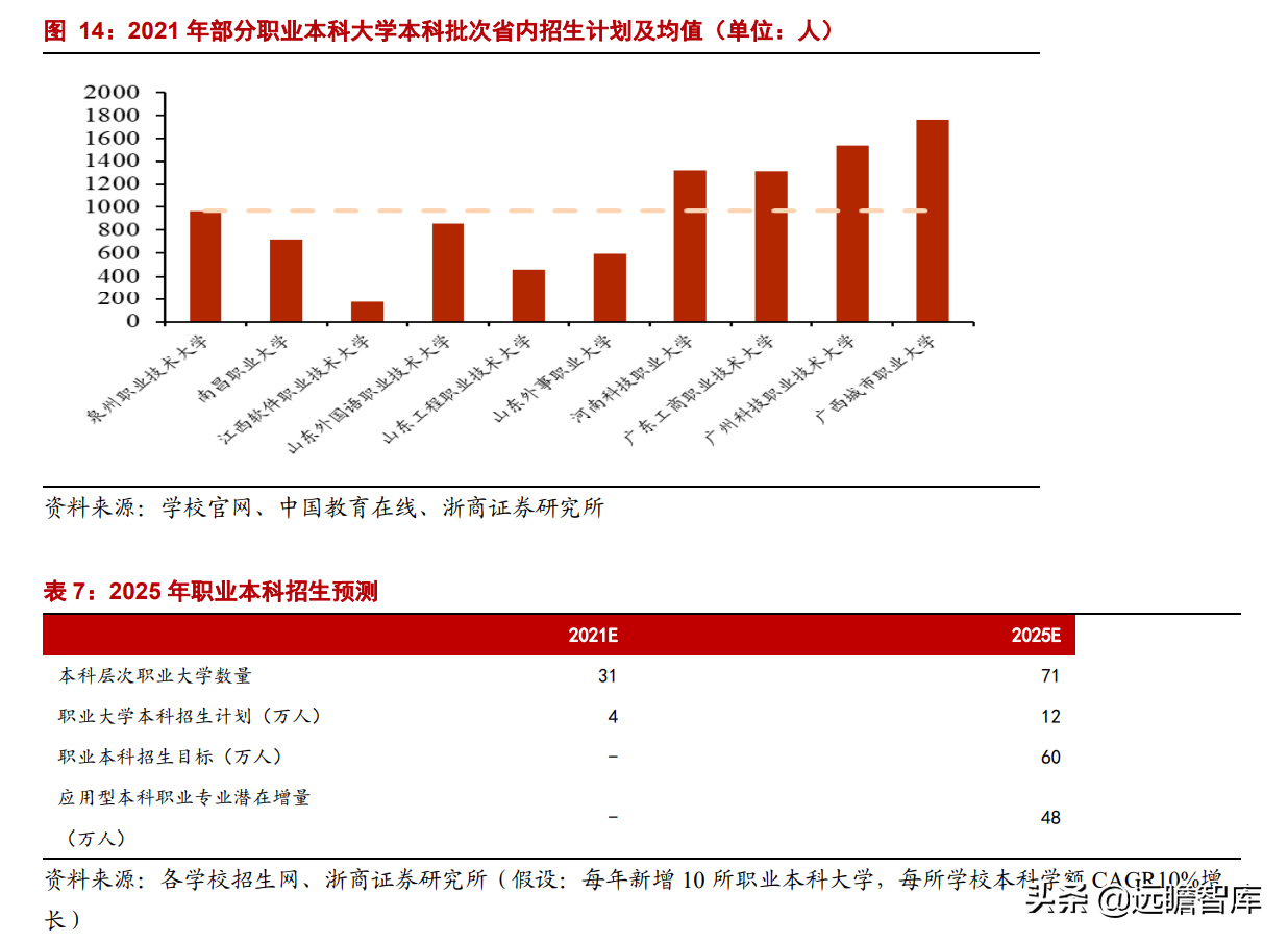 职业教育：贯彻1:1职普分流，体系不断明晰，未来将设职业本科