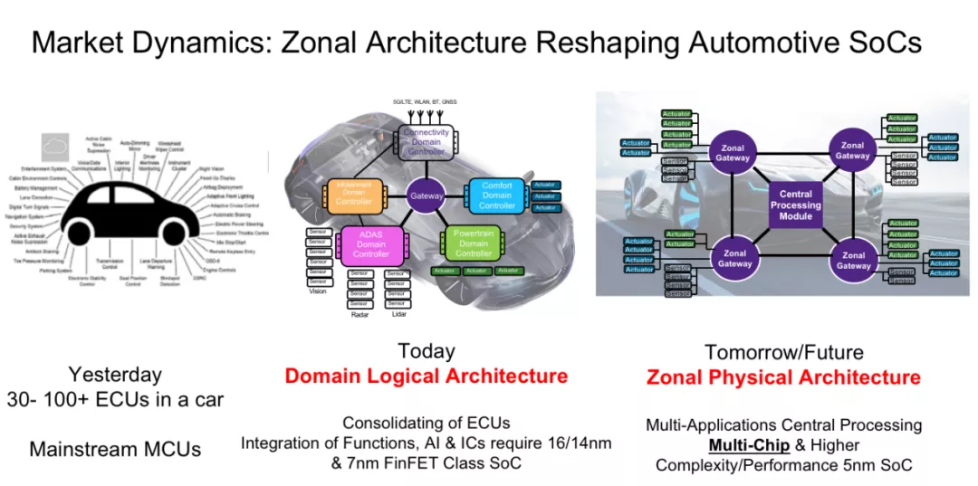 ​汽车SoC将被重塑，IP迎来新变局
