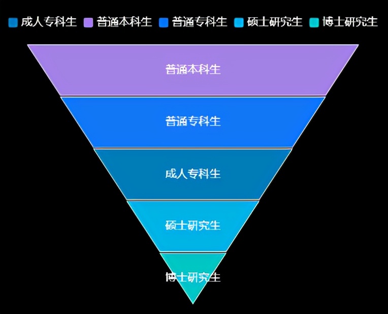 数据可视化：如何选择图表