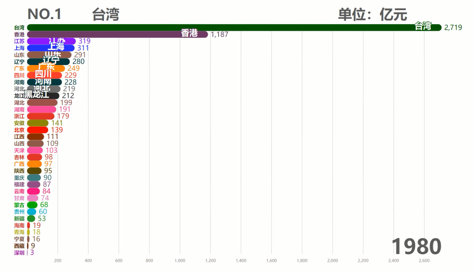 中国各省历年GDP排行TOP10，台湾霸榜50余年，现在被6省反超