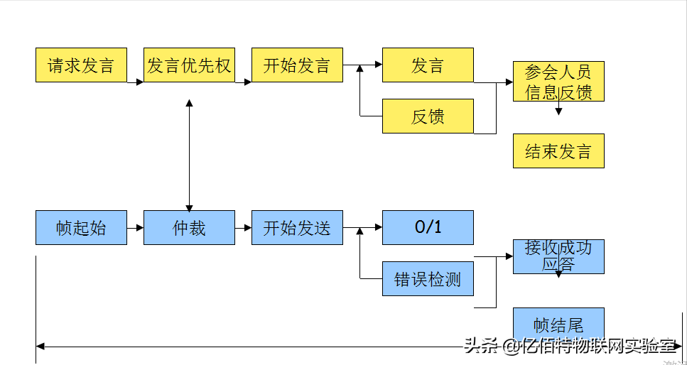 干货分享：CAN总线详解 整车的控制只需要一条线