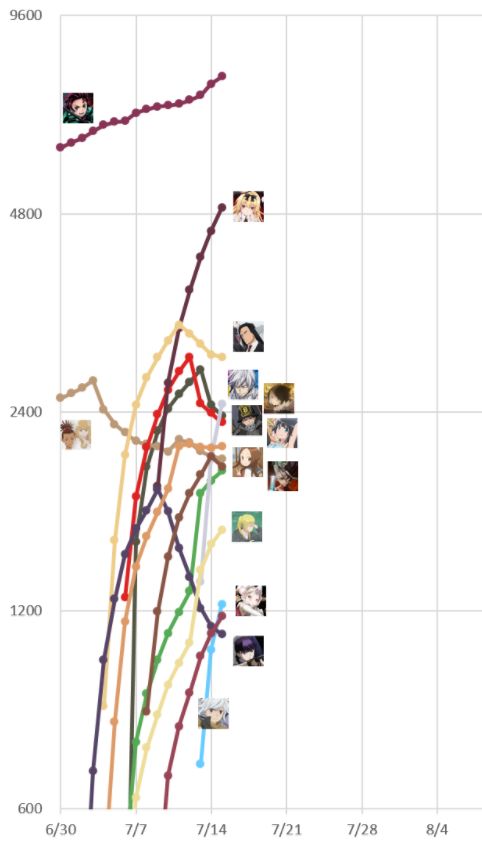 《平凡职业成就世界最强》，真女主角登场，播放量领跑7月新番