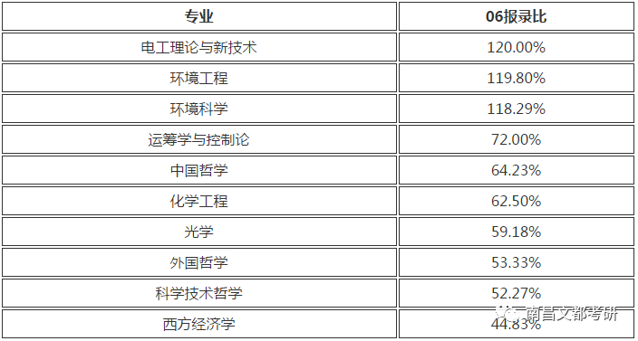 超高报录比！这10所985院校中考研容易考取的专业