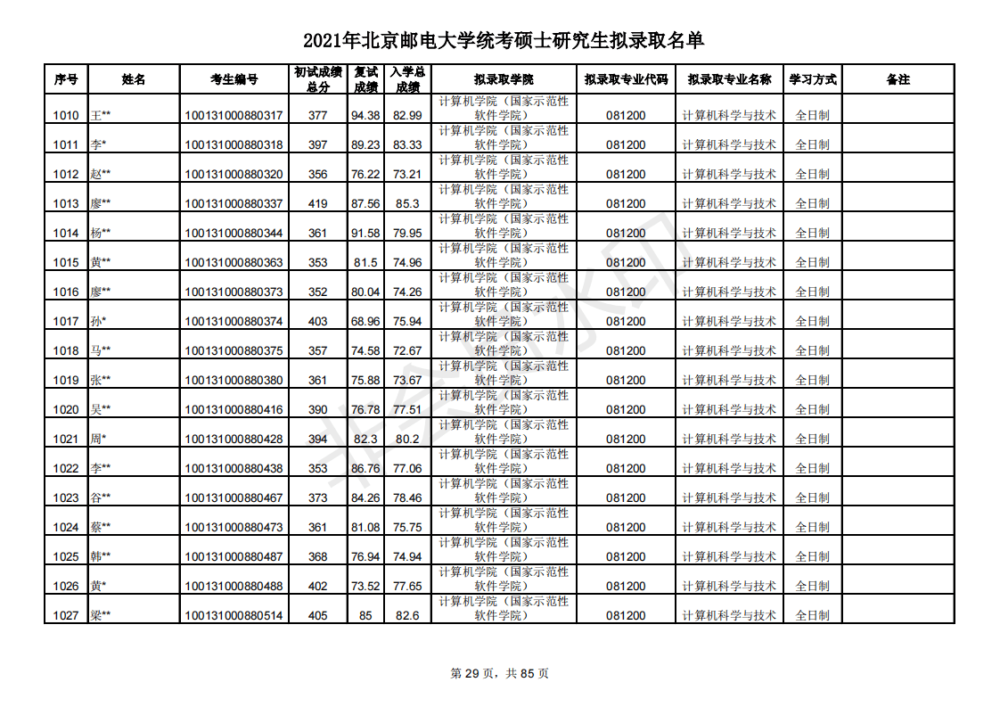 多少分能考研北京邮电大学？新祥旭带你看21年录取名单，含分数线