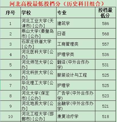 河北各高校最低投档分来了！看了以后真觉得“地狱难度”不虚