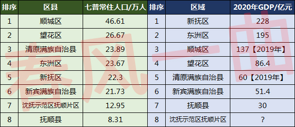抚顺市人口分布图：清原县23.89万，新抚区22.3万