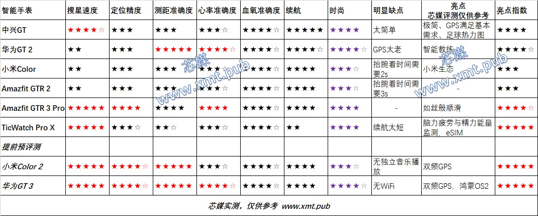 如何選購智能手表？（實測篇）