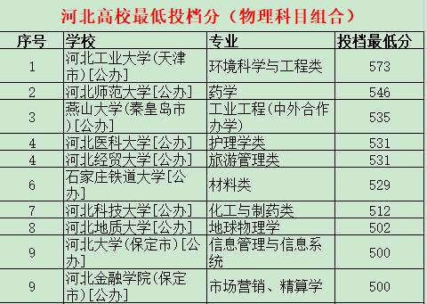 河北各高校最低投档分来了！看了以后真觉得“地狱难度”不虚