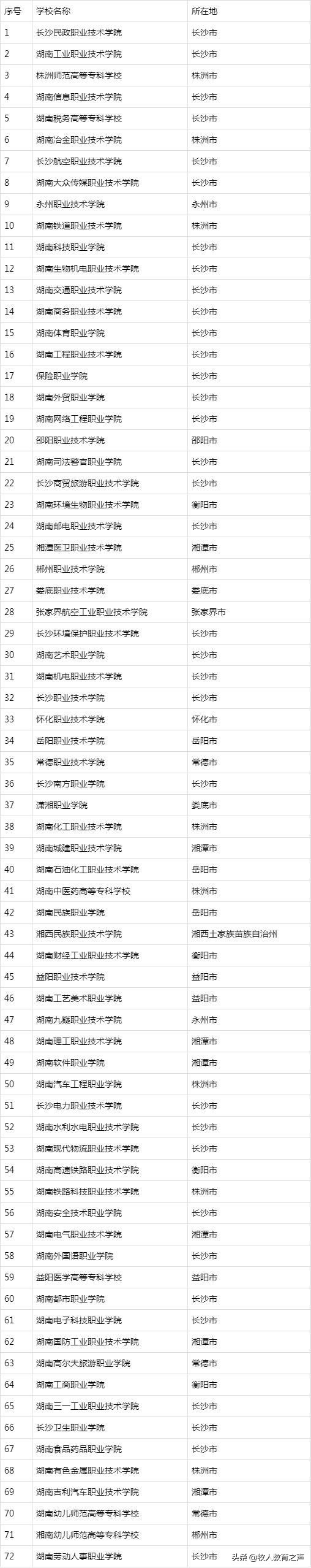湖南专科大学有哪些？2019湖南所有专科大学排名及分数线