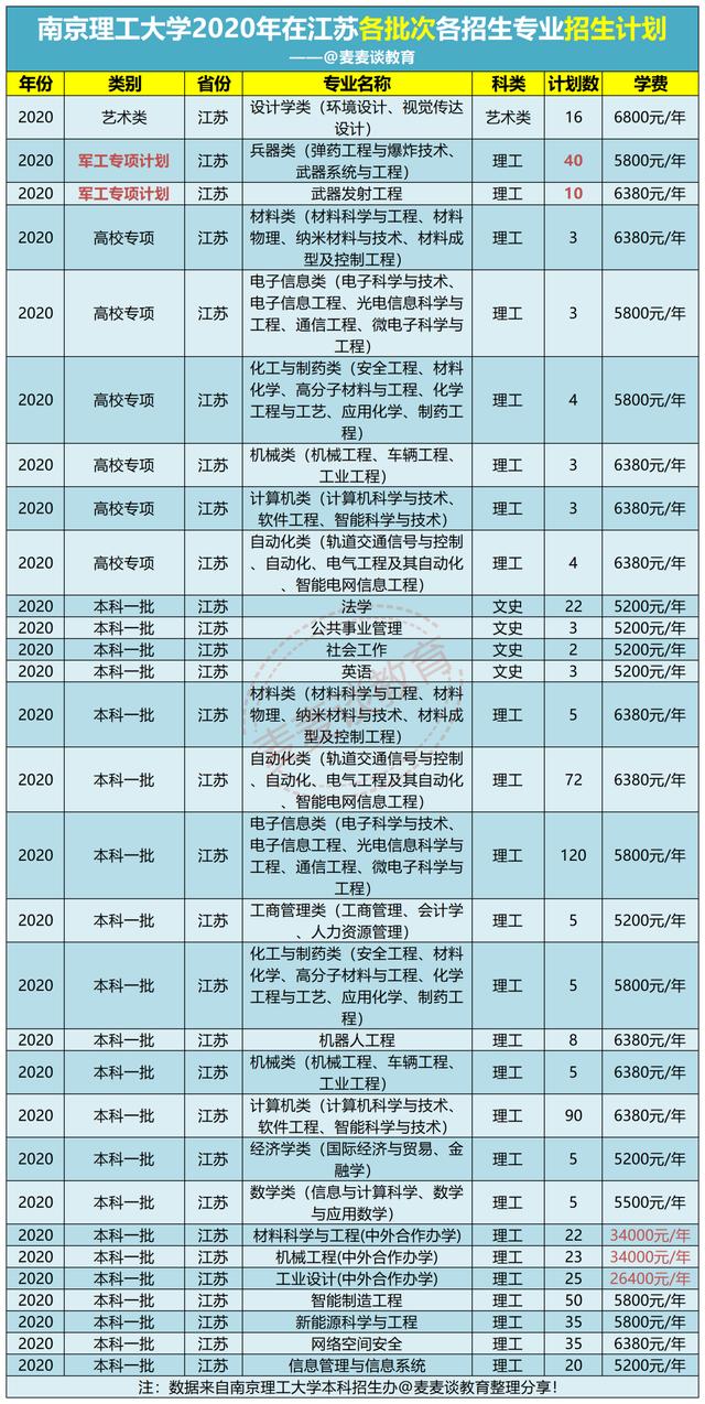 江苏考生今年考南京理工大学要多少分？附去年各专业分数+位次