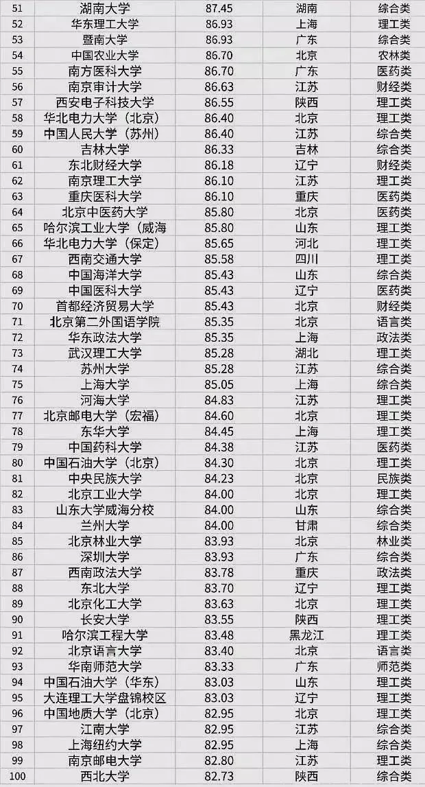 全国100所高校考研难度排行榜！你的目标院校排第几？