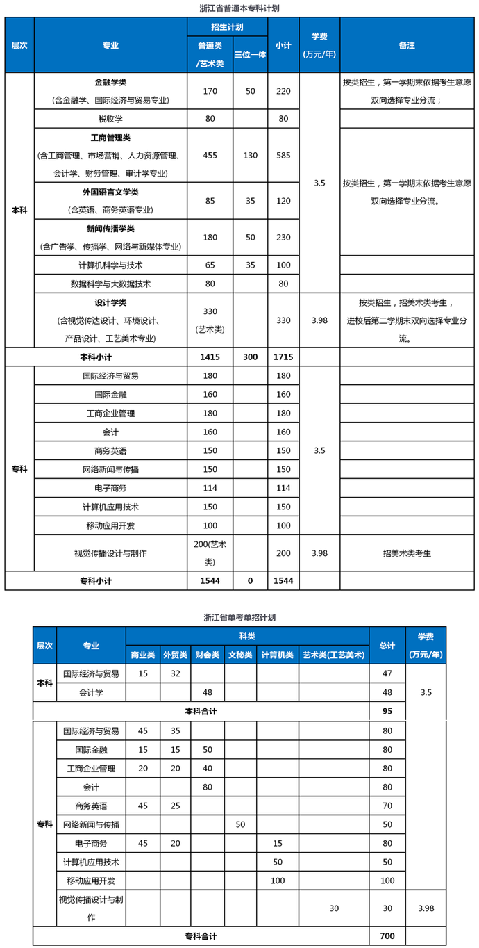 最全整理 | 浙江46所高校2020年浙江省招生计划汇总