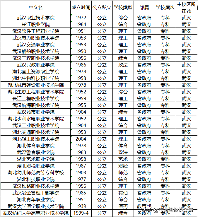 湖北省128所普通高等学校(大学)名单！2020年高考，捡漏哪一所？