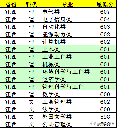 华北电力大学：2018年各省分专业录取分数线，电力黄埔值得入手