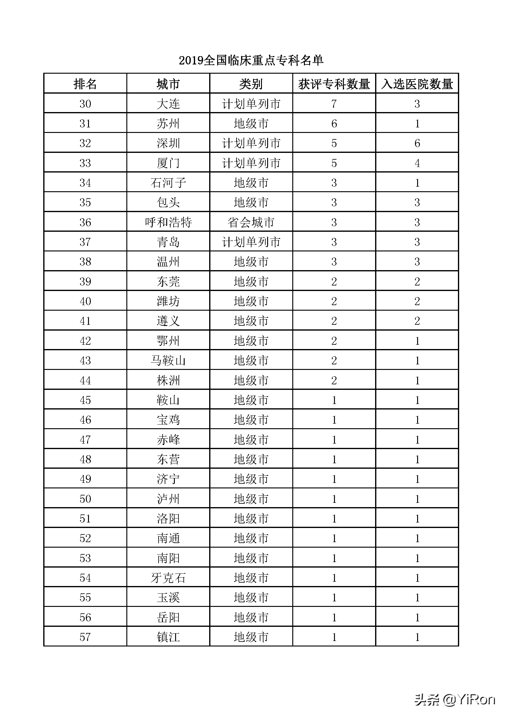临床医学专业实力排名？54个临床重点专科名单，这5所高校很强