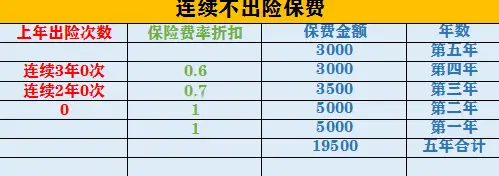 小剐小蹭走保险不划算，究竟多少才不亏？乐闲给您详细算清楚