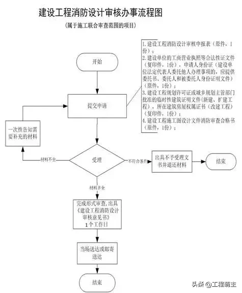 消防工程验收,消防工程验收是由哪个部门主管