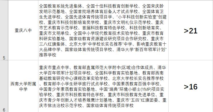 一，三，巴，八，育才，西附以及重外，究竟有多牛？