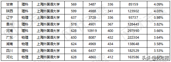 北京外国语大学、上海外国语大学录取难度如何？快来了解