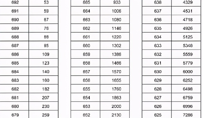 2021高考“一分一档”形式，600分竟排5万名后，学生：我太难了