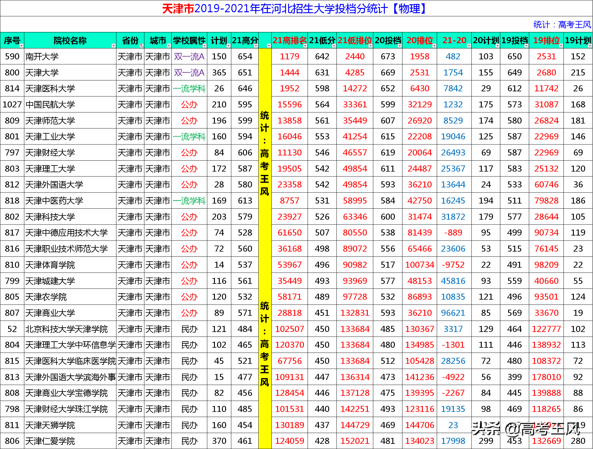 25所天津的大学，在河北80%录取位次下降，有的大学被“腰斩”